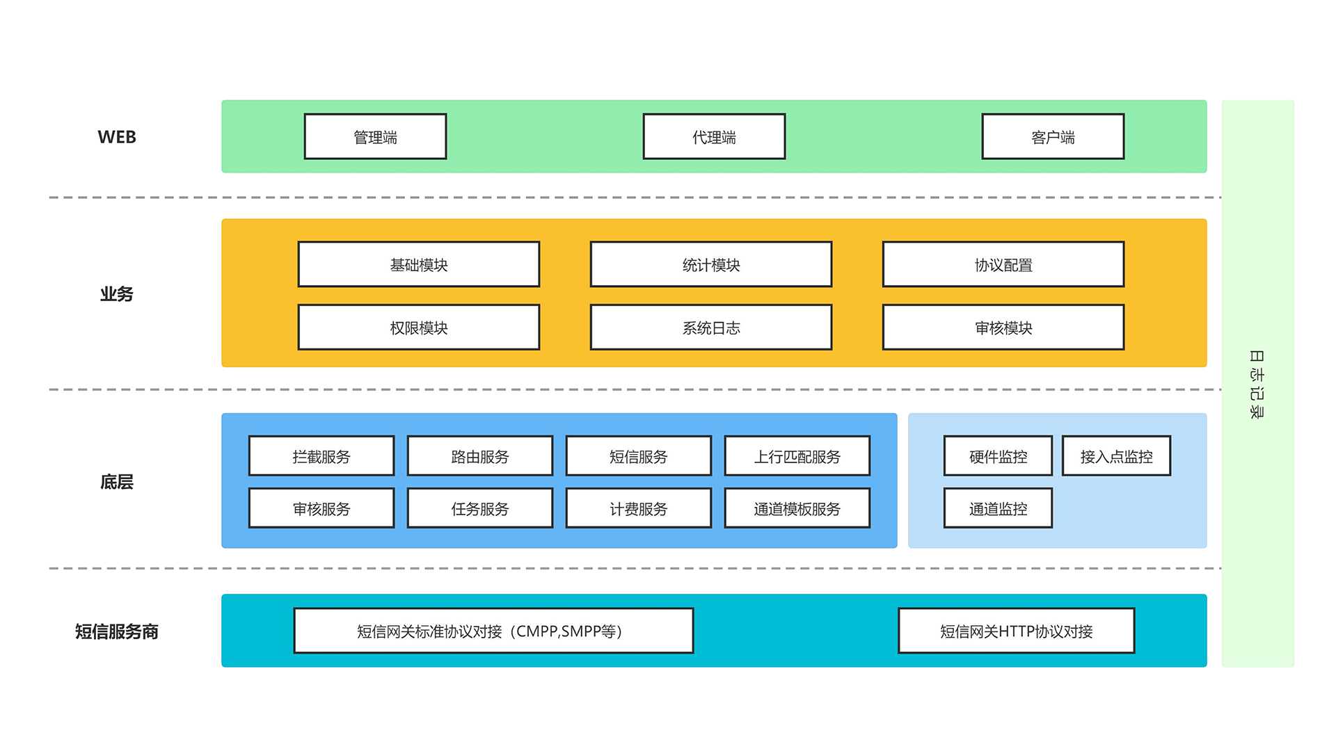 邁遠(yuǎn)企信網(wǎng)關(guān)技術(shù)架構(gòu)圖.png 邁遠(yuǎn)企信網(wǎng)關(guān)技術(shù)架構(gòu)圖.png