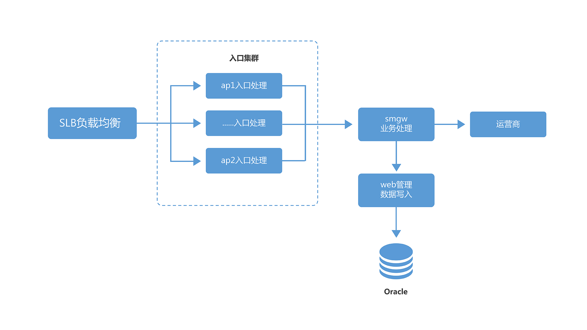 邁遠(yuǎn)企信網(wǎng)關(guān)負(fù)載均衡結(jié)構(gòu)圖.png 邁遠(yuǎn)企信網(wǎng)關(guān)負(fù)載均衡結(jié)構(gòu)圖.png